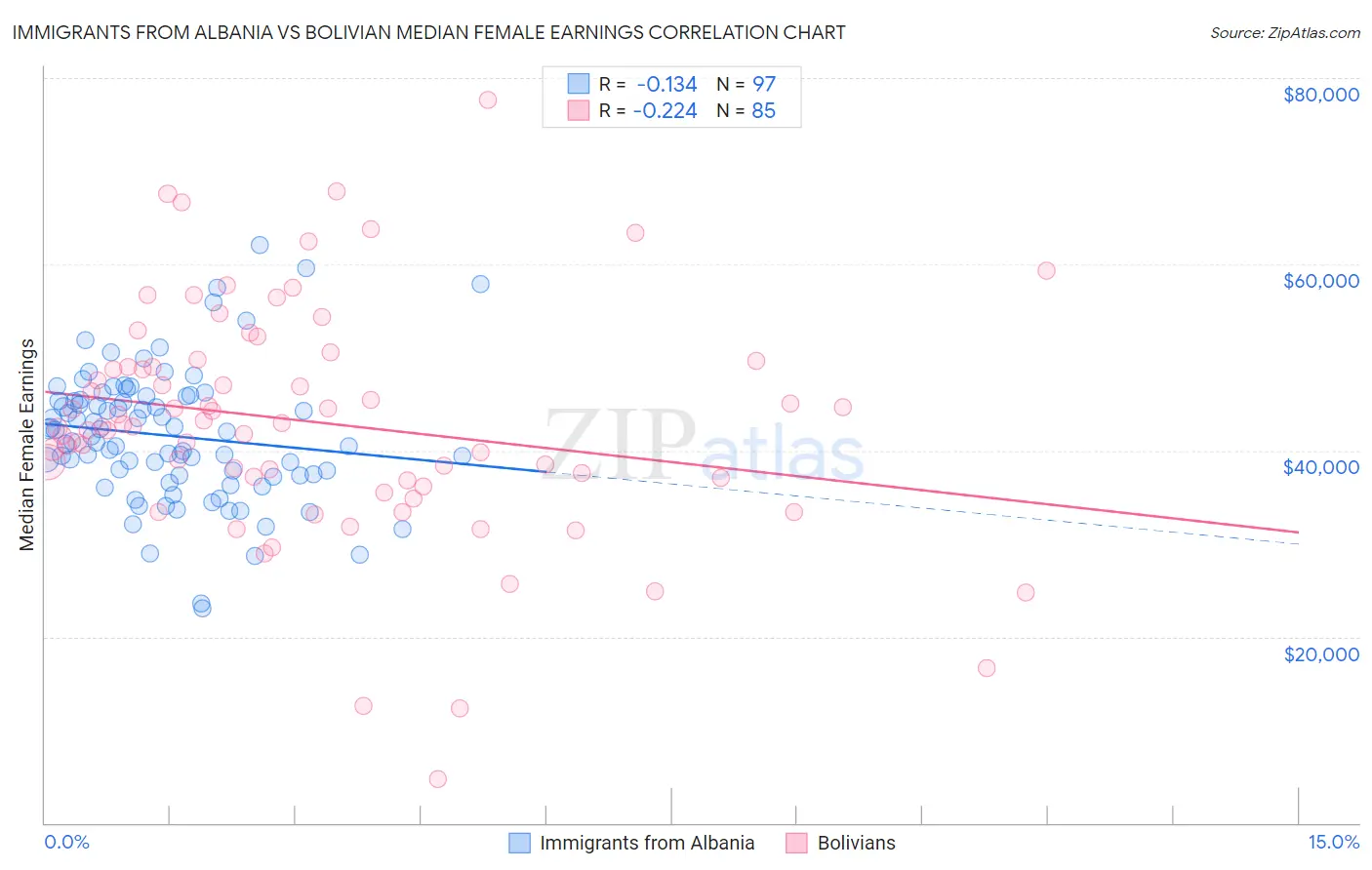 Immigrants from Albania vs Bolivian Median Female Earnings