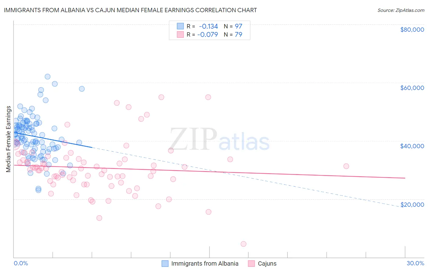 Immigrants from Albania vs Cajun Median Female Earnings