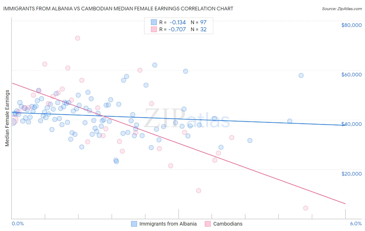 Immigrants from Albania vs Cambodian Median Female Earnings
