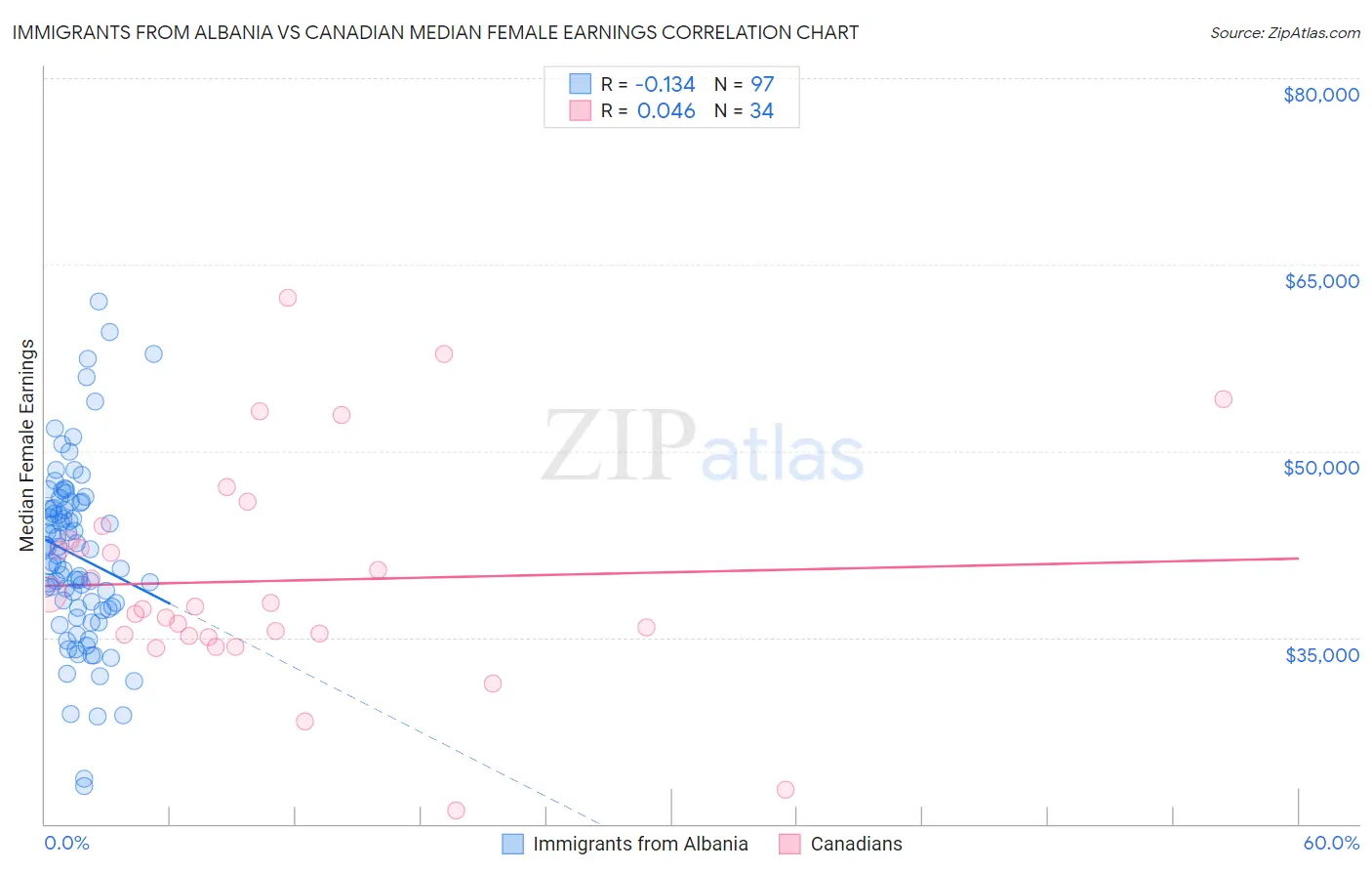 Immigrants from Albania vs Canadian Median Female Earnings