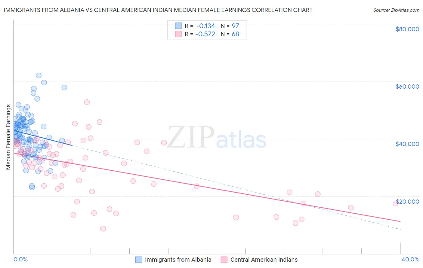Immigrants from Albania vs Central American Indian Median Female Earnings