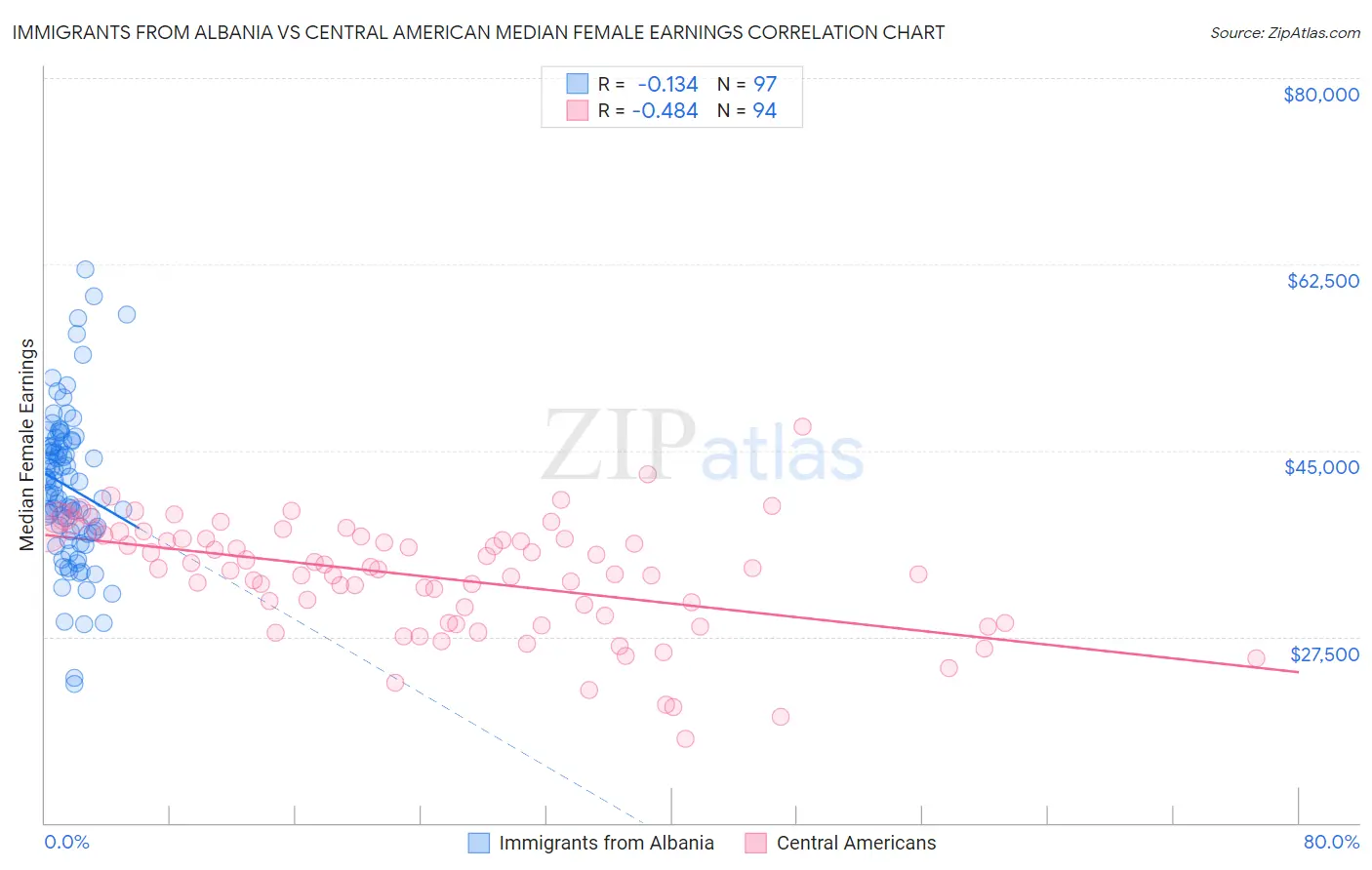 Immigrants from Albania vs Central American Median Female Earnings