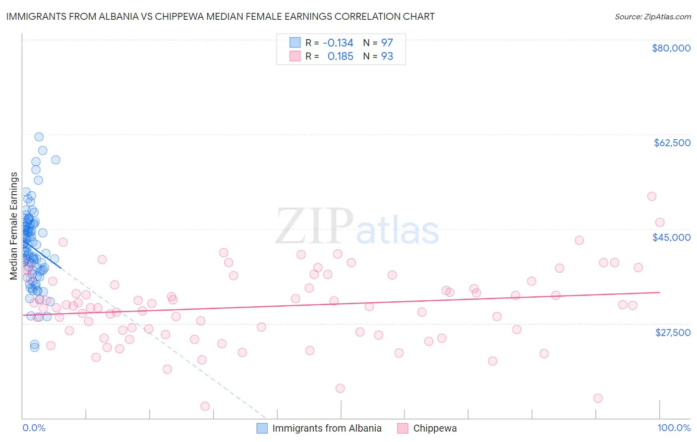 Immigrants from Albania vs Chippewa Median Female Earnings