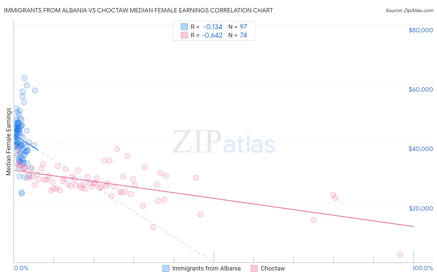 Immigrants from Albania vs Choctaw Median Female Earnings