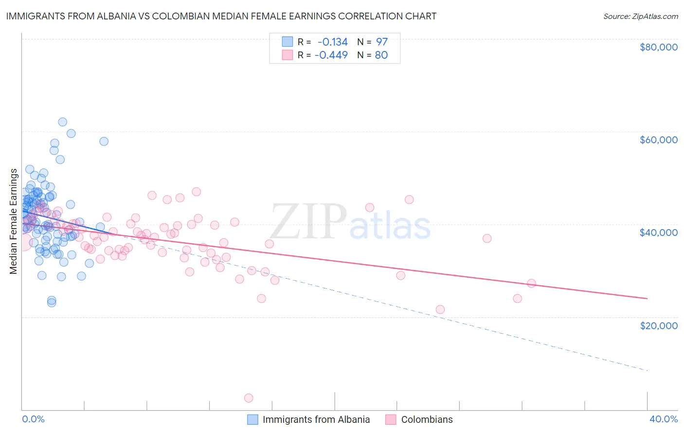 Immigrants from Albania vs Colombian Median Female Earnings