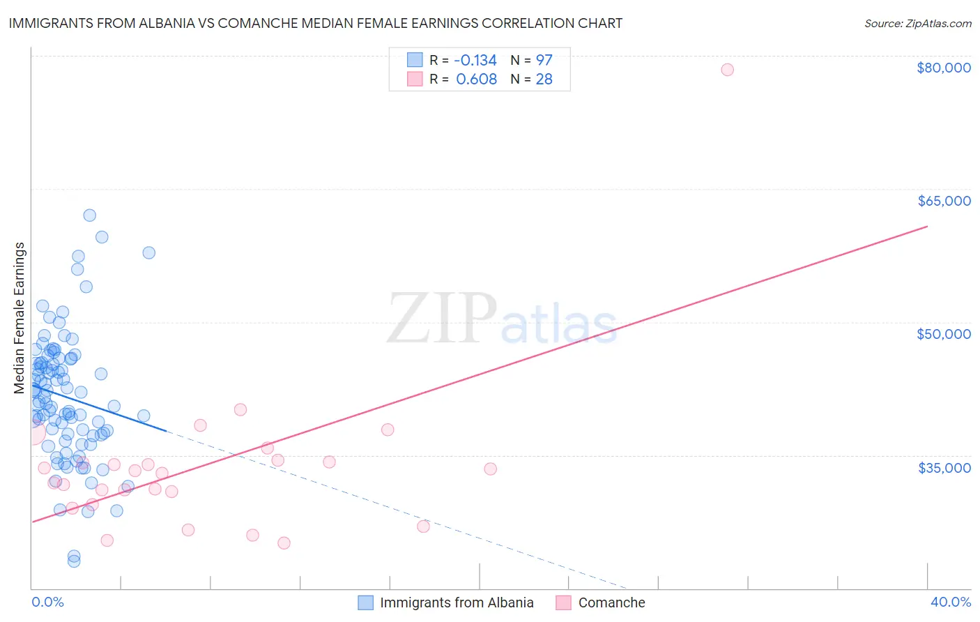 Immigrants from Albania vs Comanche Median Female Earnings