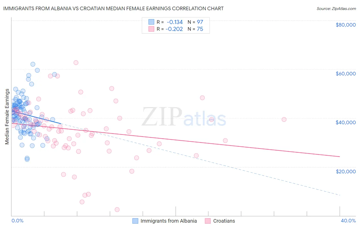 Immigrants from Albania vs Croatian Median Female Earnings