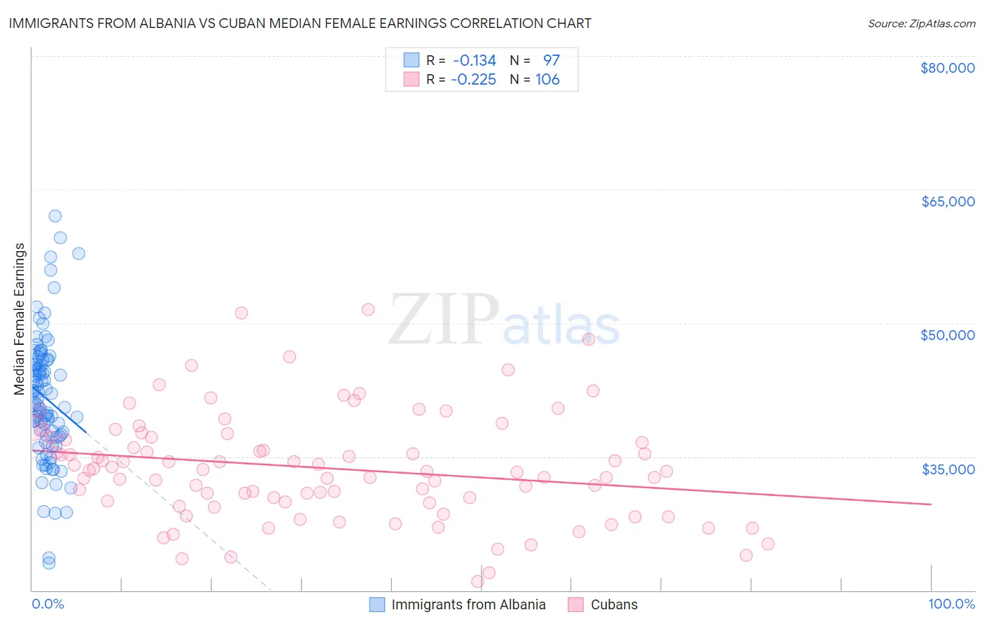 Immigrants from Albania vs Cuban Median Female Earnings