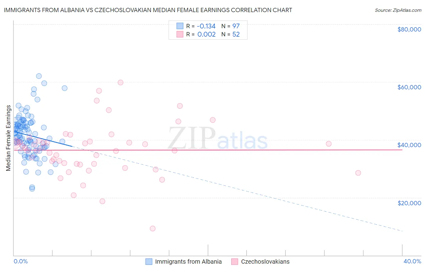 Immigrants from Albania vs Czechoslovakian Median Female Earnings