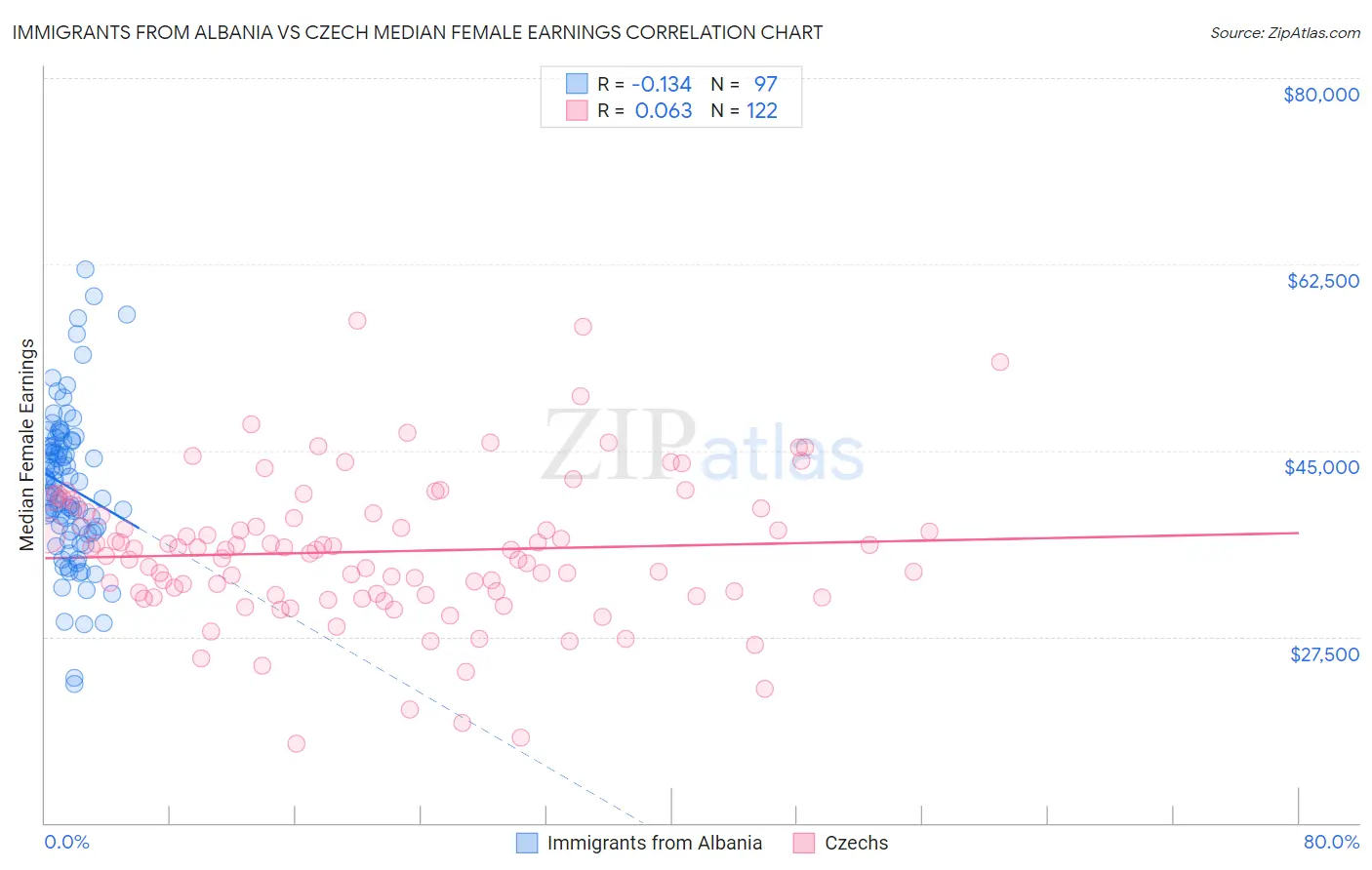 Immigrants from Albania vs Czech Median Female Earnings