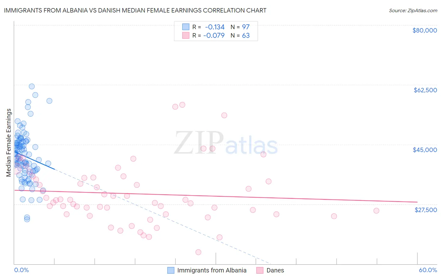 Immigrants from Albania vs Danish Median Female Earnings