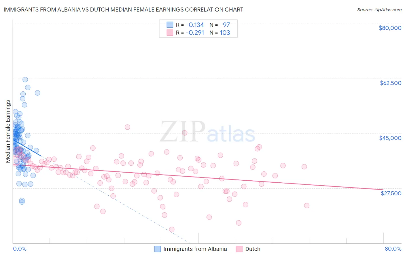 Immigrants from Albania vs Dutch Median Female Earnings