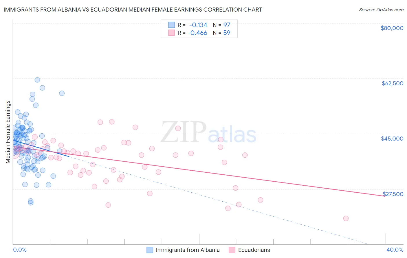 Immigrants from Albania vs Ecuadorian Median Female Earnings