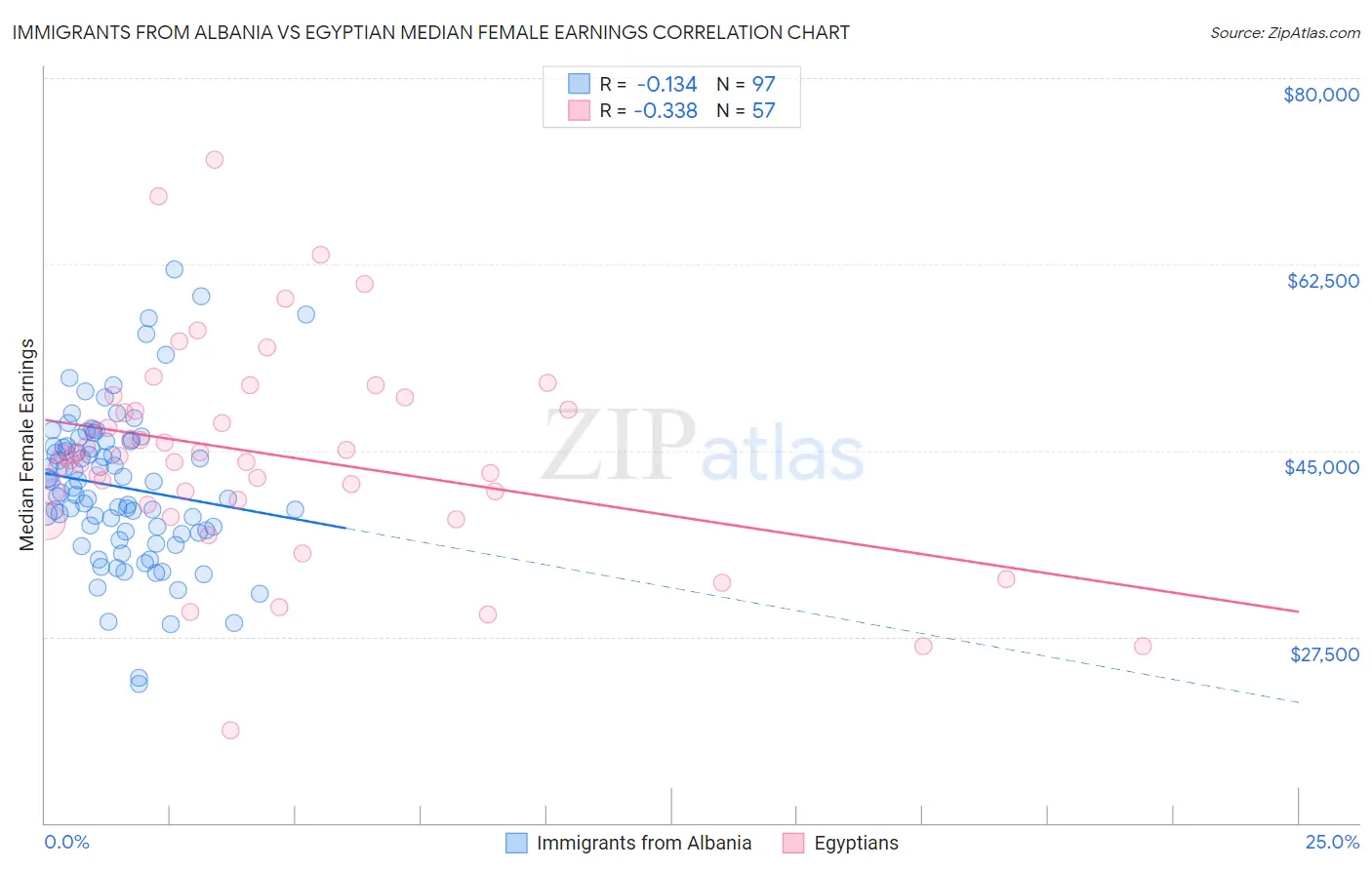 Immigrants from Albania vs Egyptian Median Female Earnings
