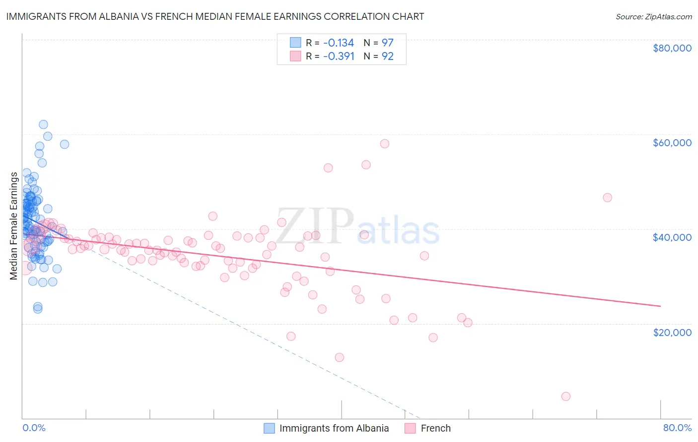 Immigrants from Albania vs French Median Female Earnings