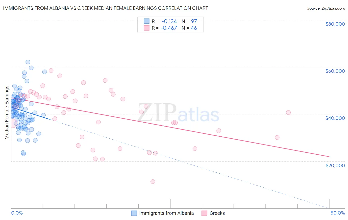 Immigrants from Albania vs Greek Median Female Earnings