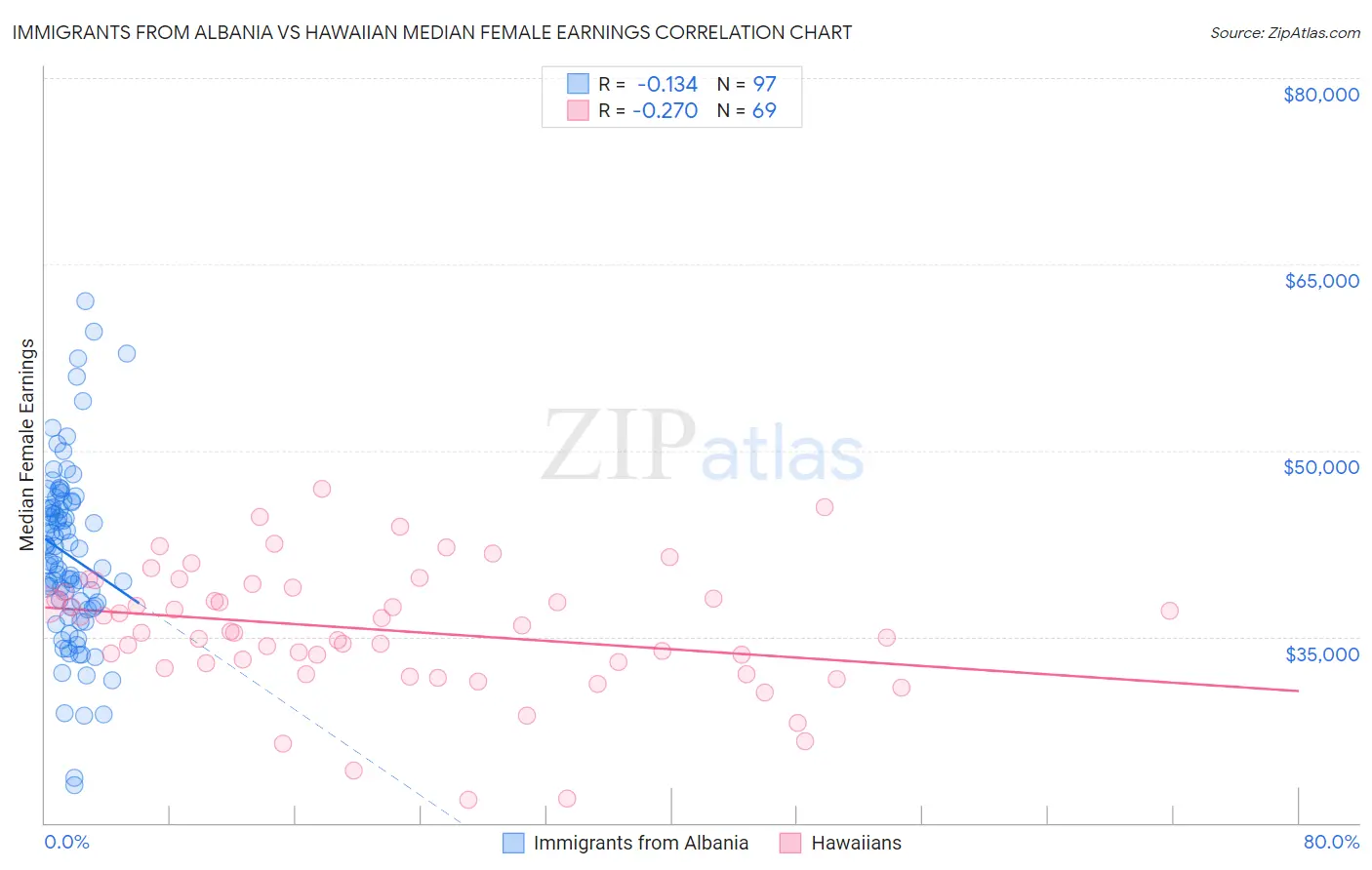Immigrants from Albania vs Hawaiian Median Female Earnings