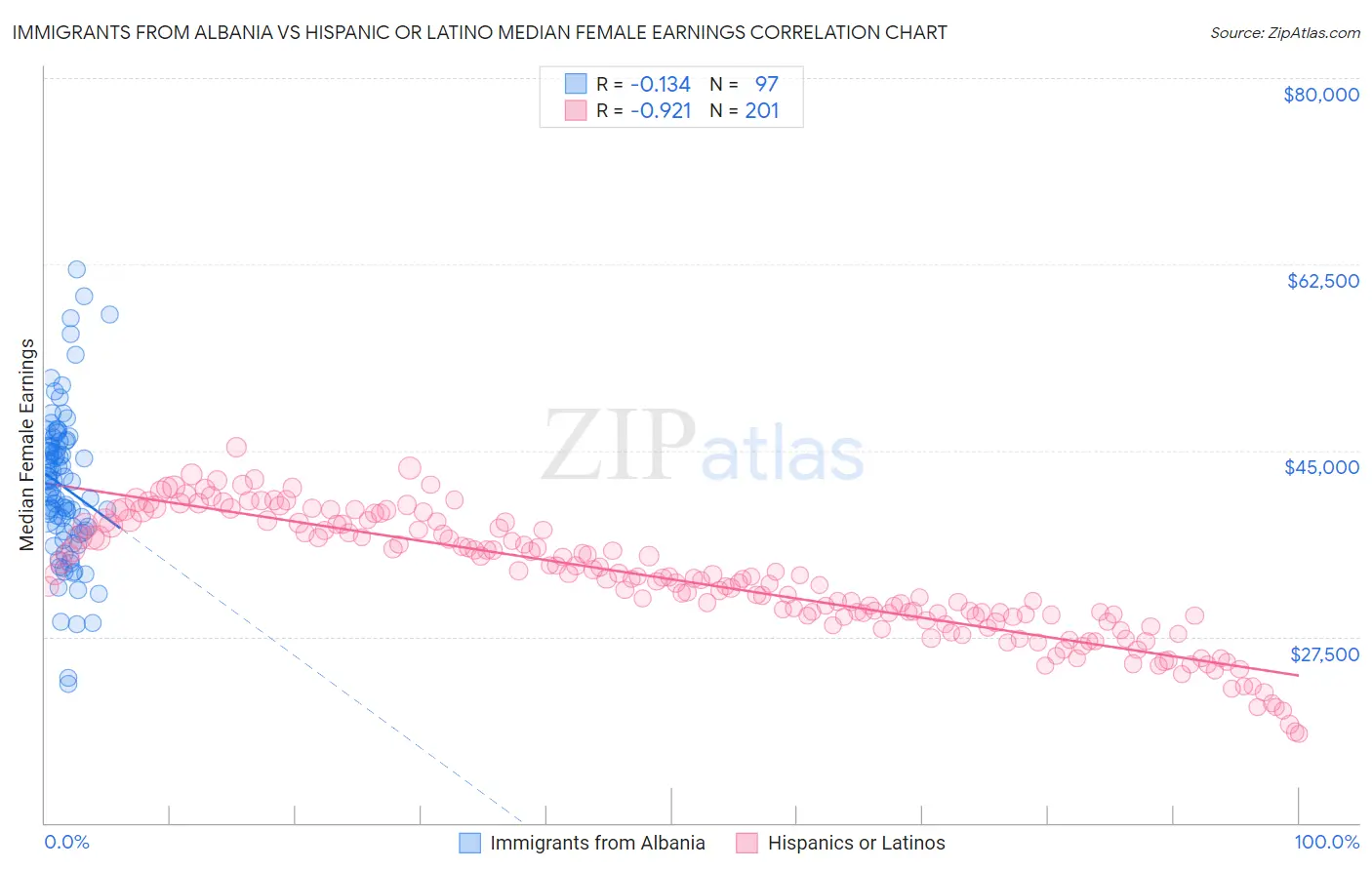 Immigrants from Albania vs Hispanic or Latino Median Female Earnings