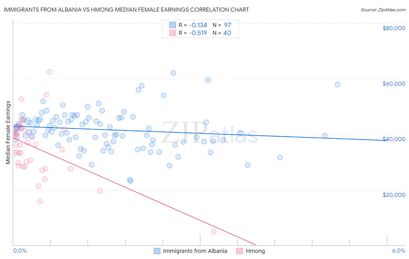 Immigrants from Albania vs Hmong Median Female Earnings