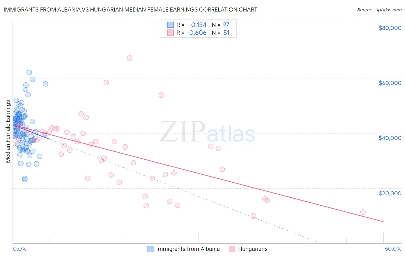 Immigrants from Albania vs Hungarian Median Female Earnings