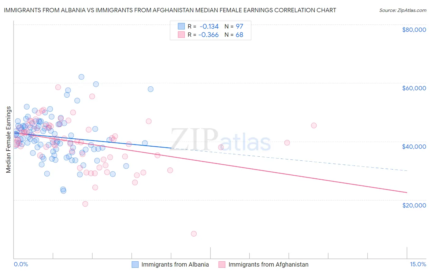 Immigrants from Albania vs Immigrants from Afghanistan Median Female Earnings