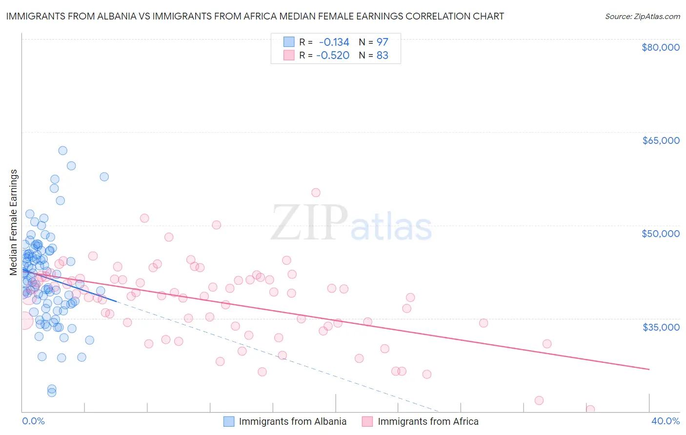 Immigrants from Albania vs Immigrants from Africa Median Female Earnings