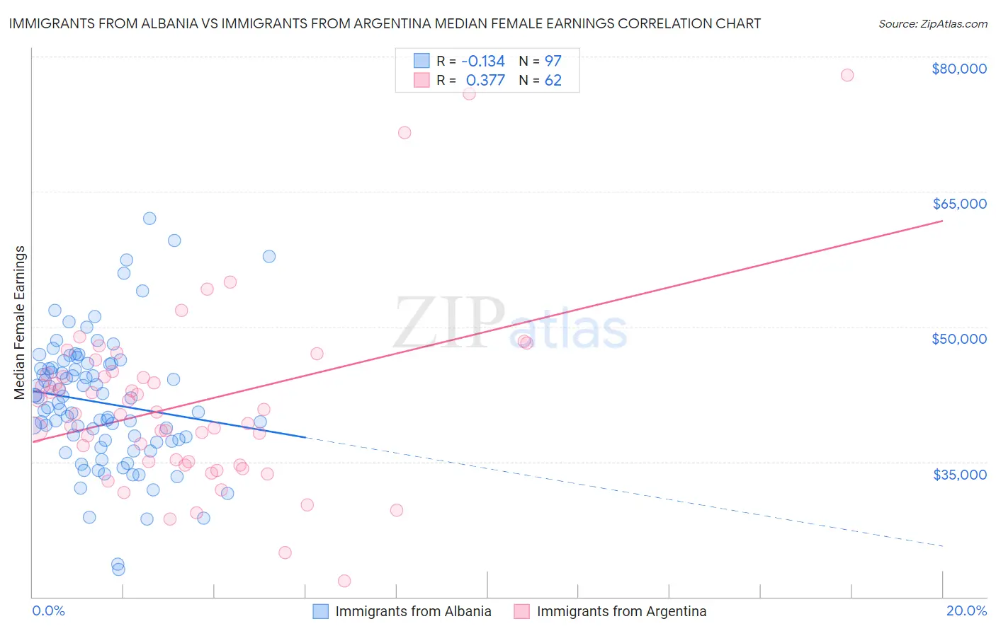 Immigrants from Albania vs Immigrants from Argentina Median Female Earnings