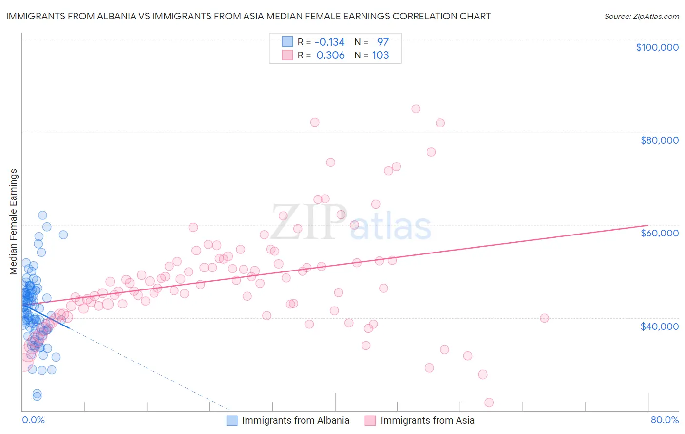 Immigrants from Albania vs Immigrants from Asia Median Female Earnings