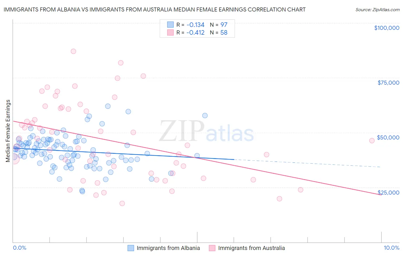 Immigrants from Albania vs Immigrants from Australia Median Female Earnings