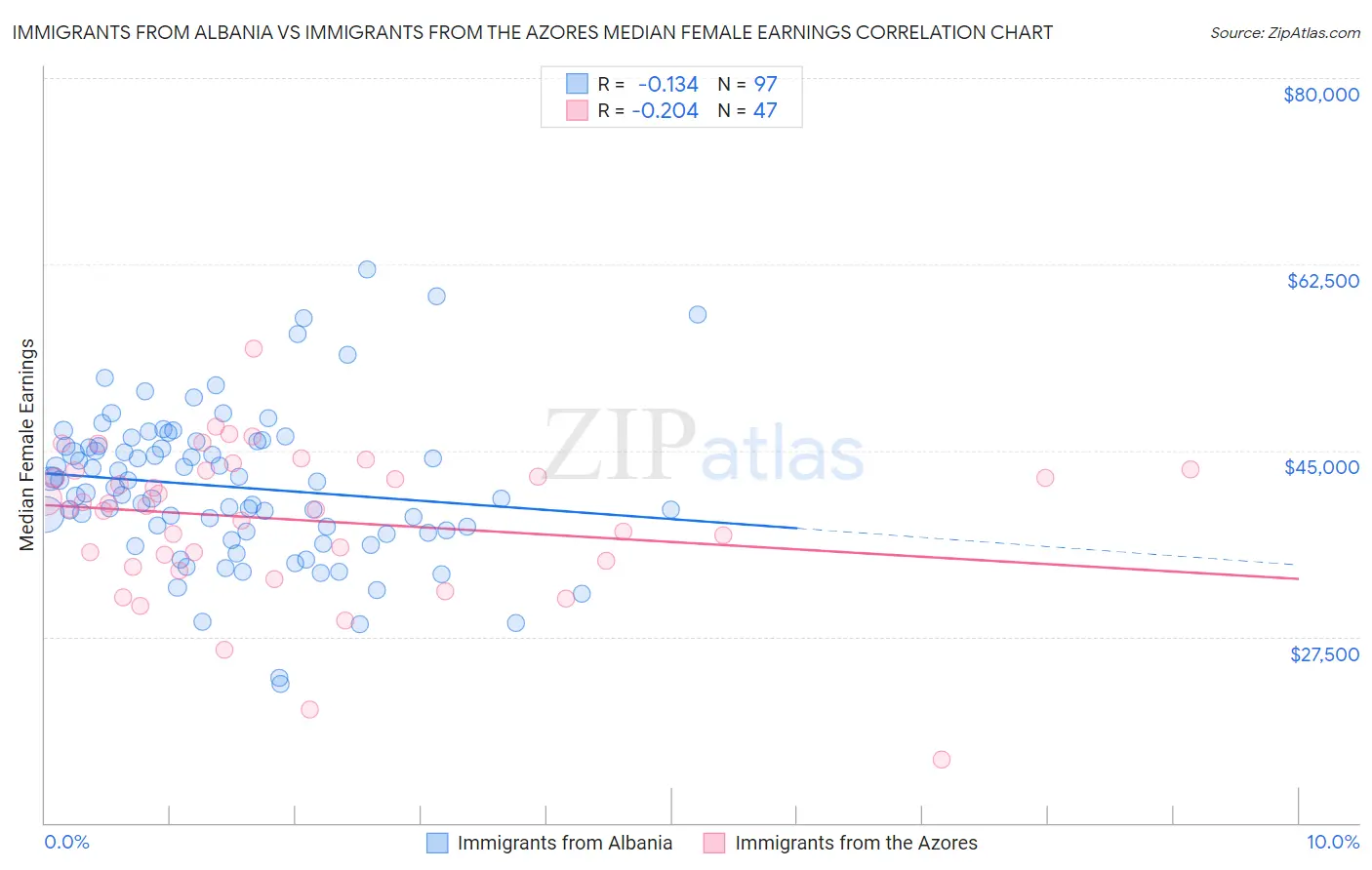 Immigrants from Albania vs Immigrants from the Azores Median Female Earnings