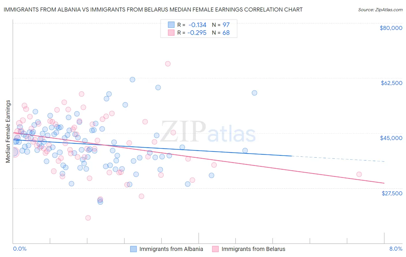 Immigrants from Albania vs Immigrants from Belarus Median Female Earnings