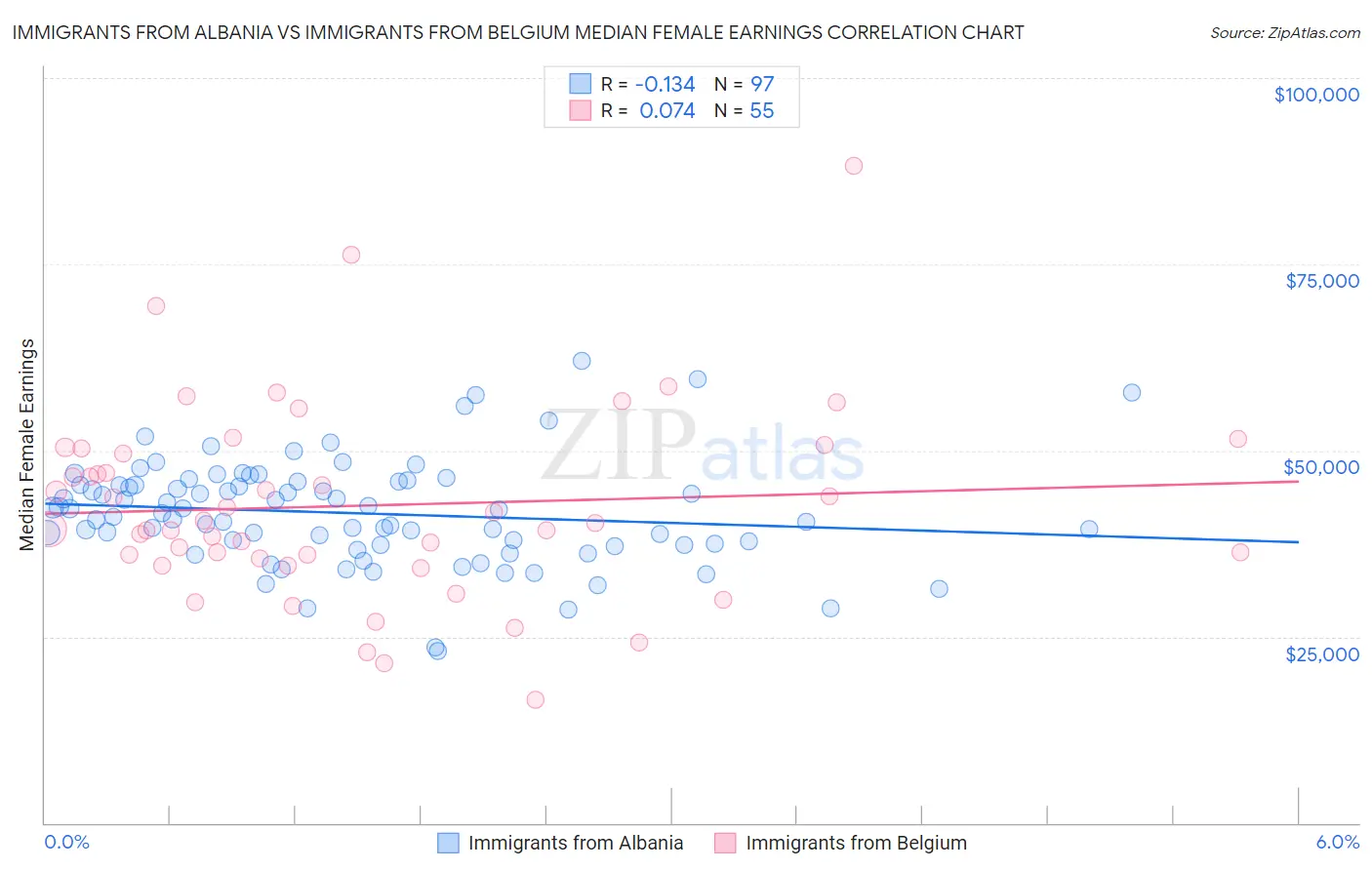 Immigrants from Albania vs Immigrants from Belgium Median Female Earnings
