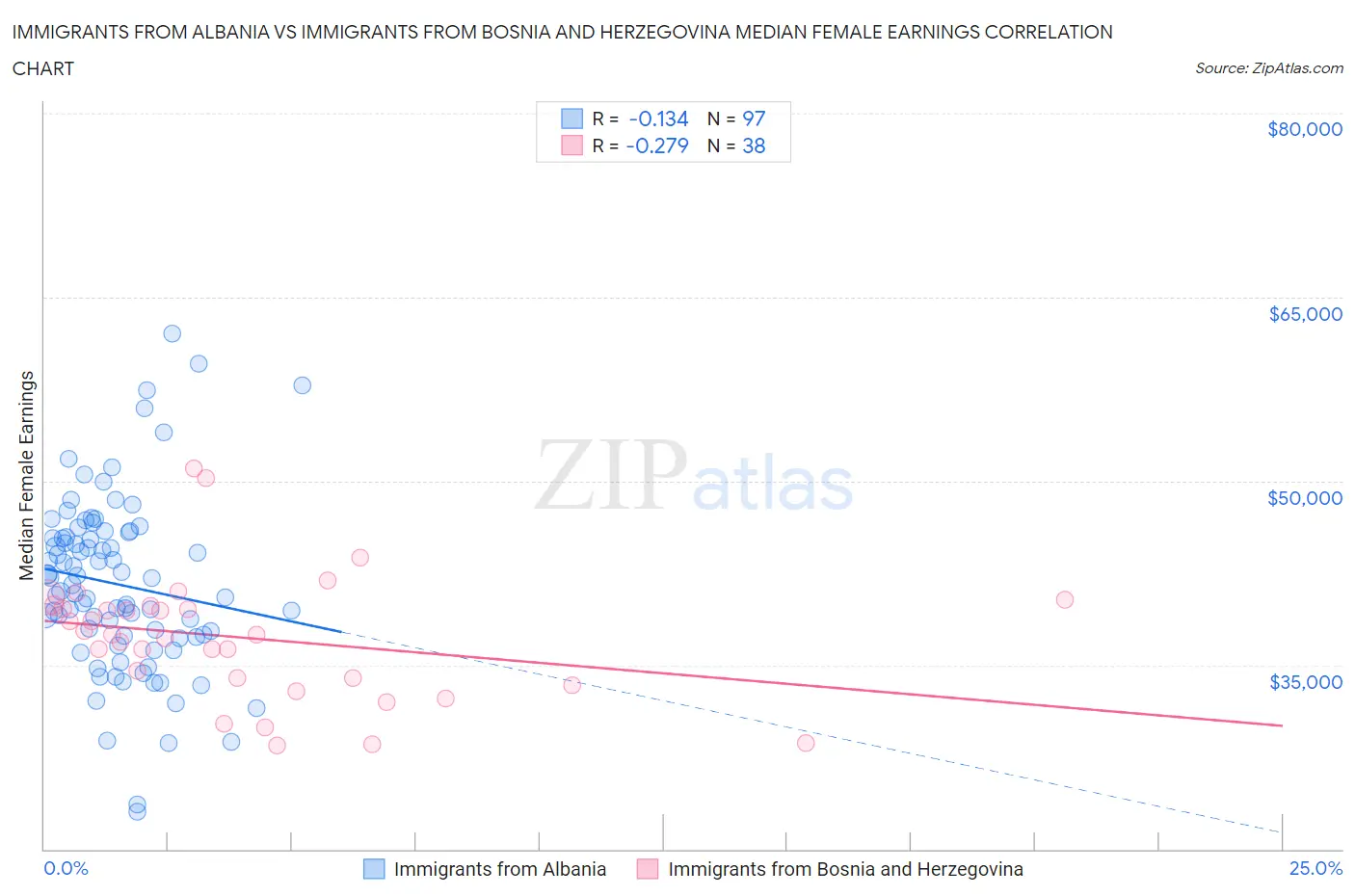 Immigrants from Albania vs Immigrants from Bosnia and Herzegovina Median Female Earnings