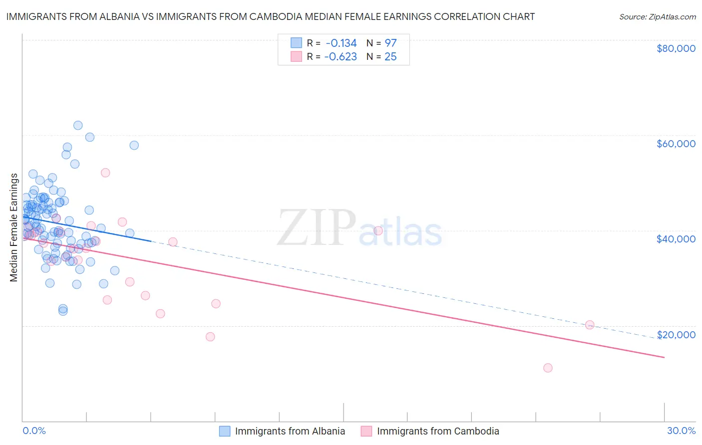 Immigrants from Albania vs Immigrants from Cambodia Median Female Earnings