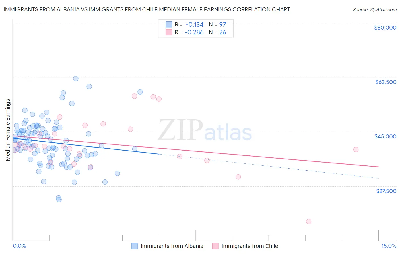 Immigrants from Albania vs Immigrants from Chile Median Female Earnings