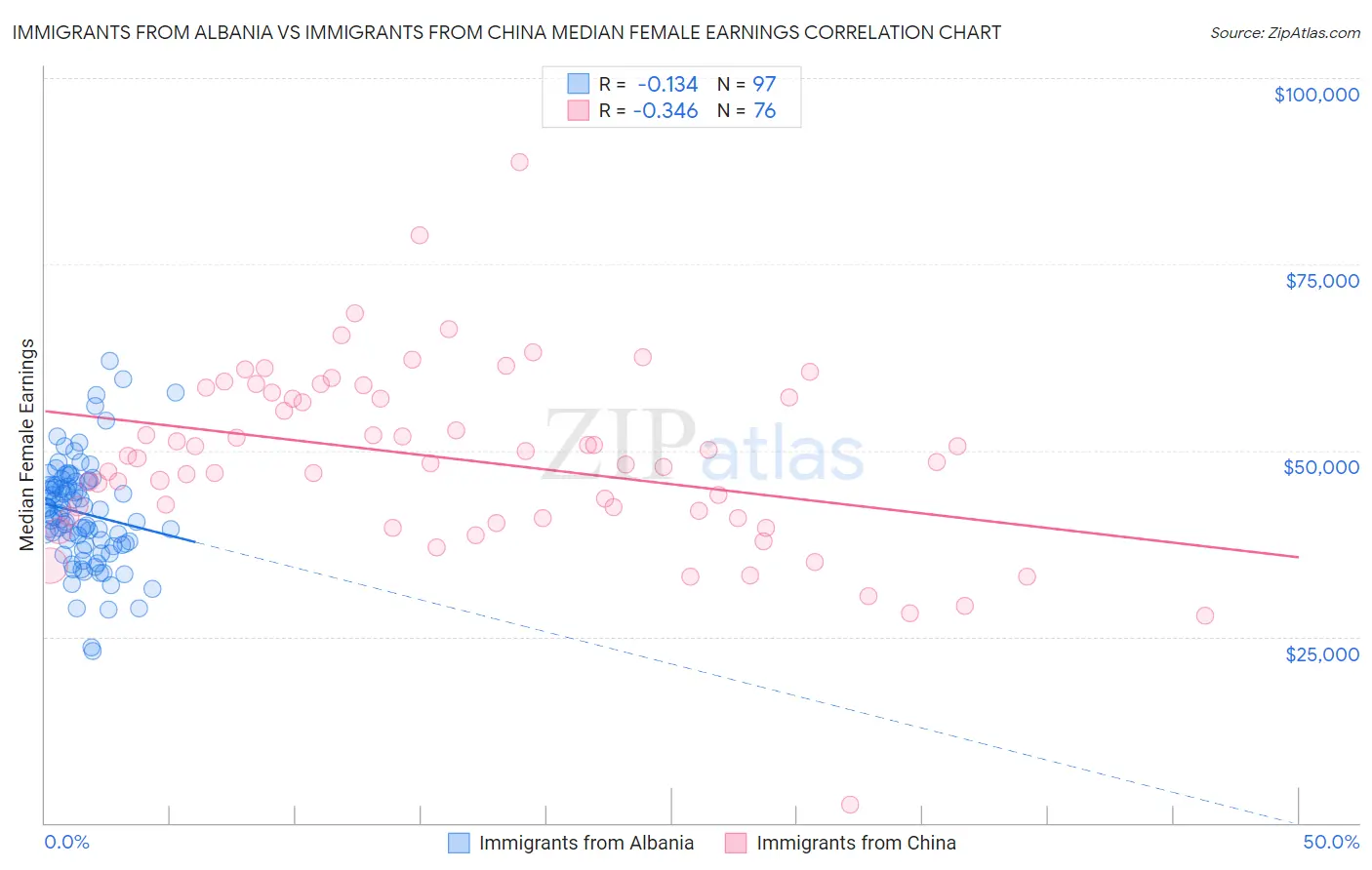 Immigrants from Albania vs Immigrants from China Median Female Earnings