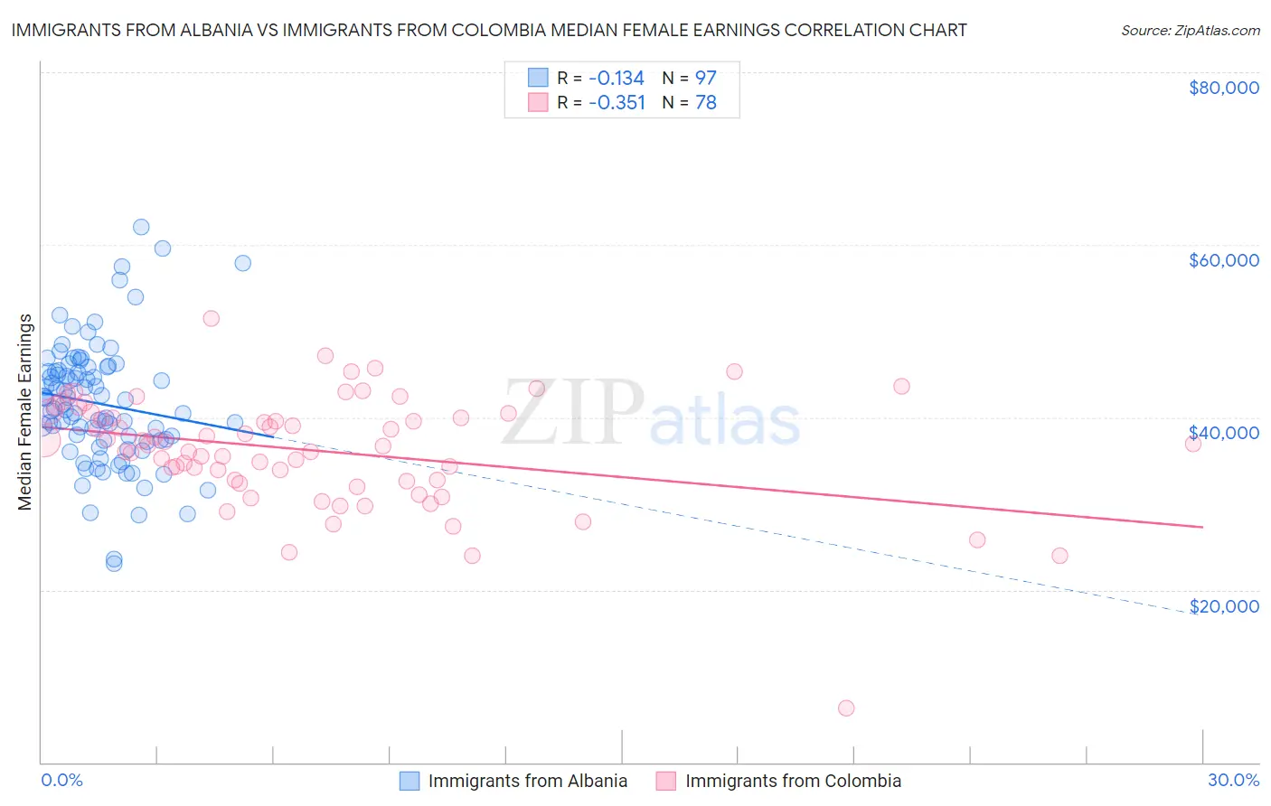 Immigrants from Albania vs Immigrants from Colombia Median Female Earnings