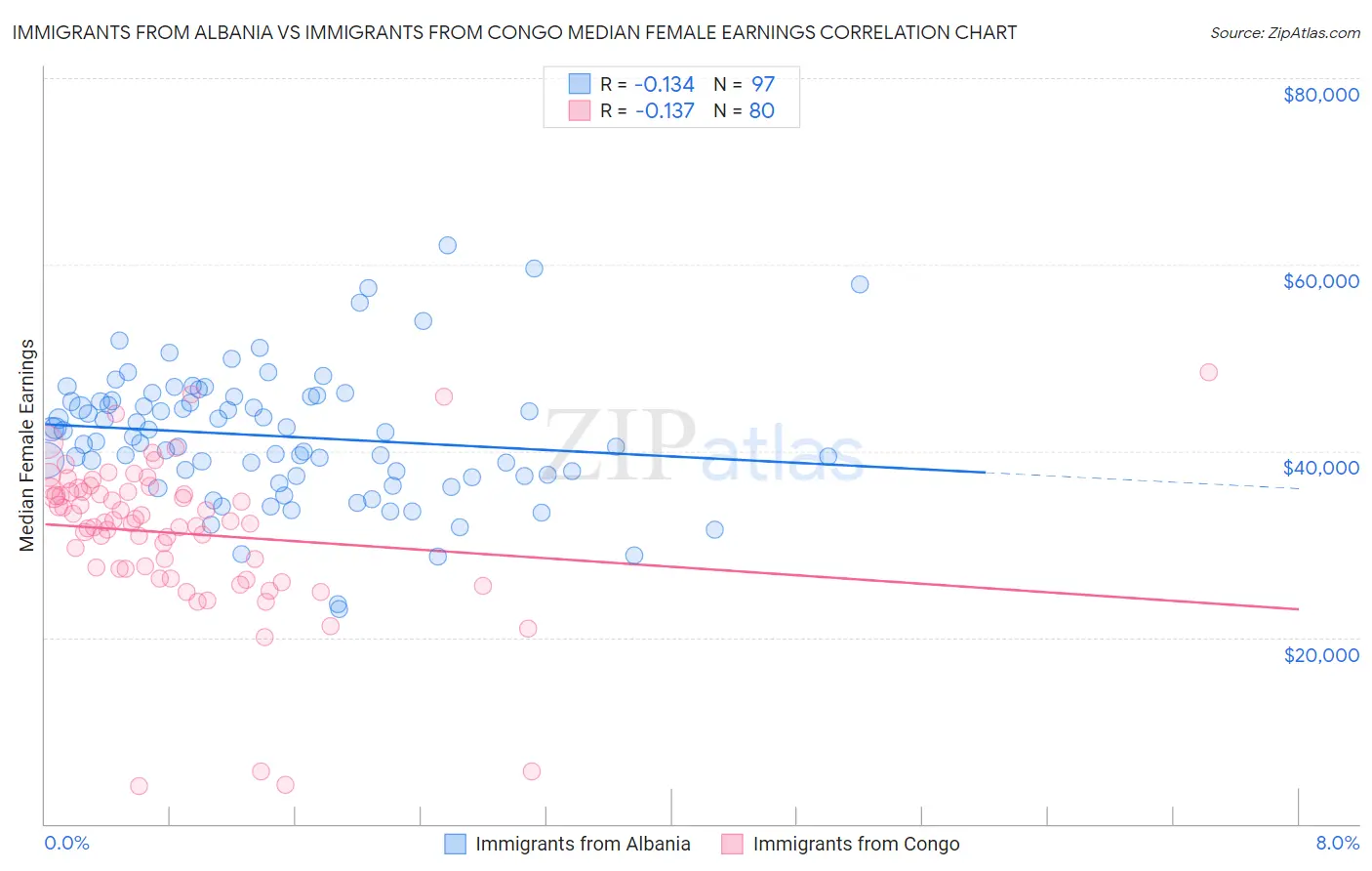 Immigrants from Albania vs Immigrants from Congo Median Female Earnings