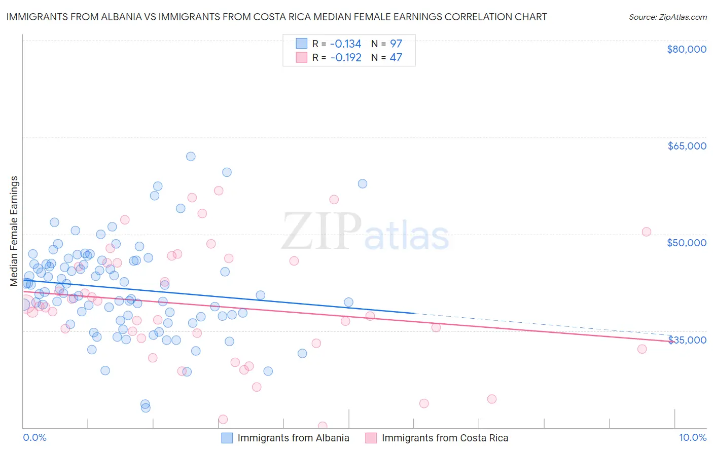 Immigrants from Albania vs Immigrants from Costa Rica Median Female Earnings