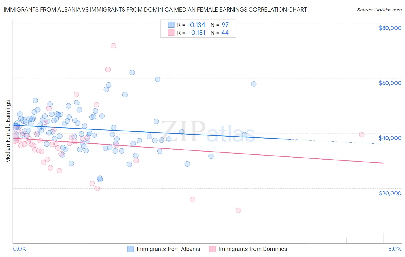 Immigrants from Albania vs Immigrants from Dominica Median Female Earnings