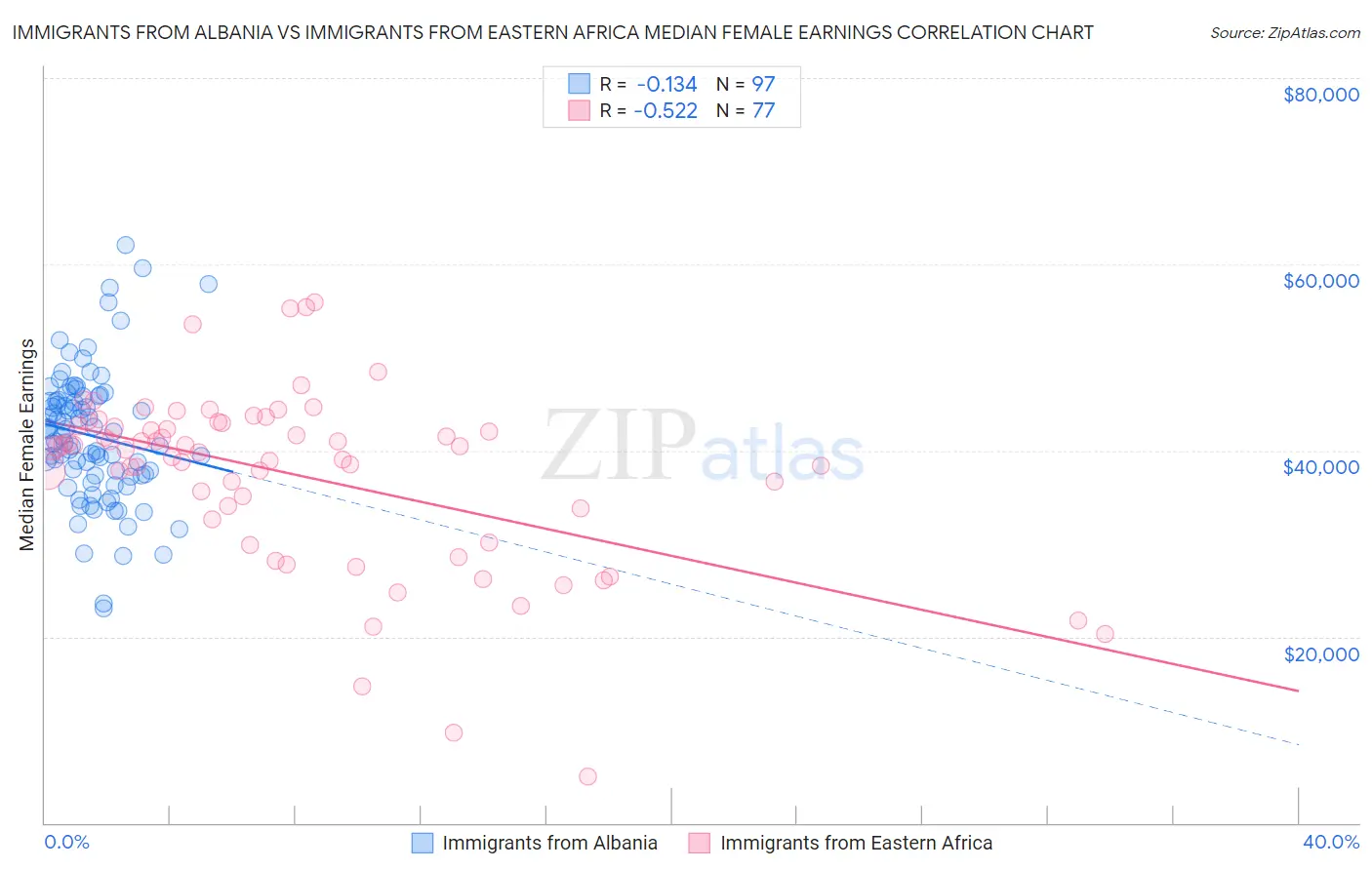 Immigrants from Albania vs Immigrants from Eastern Africa Median Female Earnings