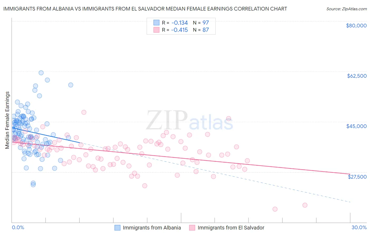 Immigrants from Albania vs Immigrants from El Salvador Median Female Earnings