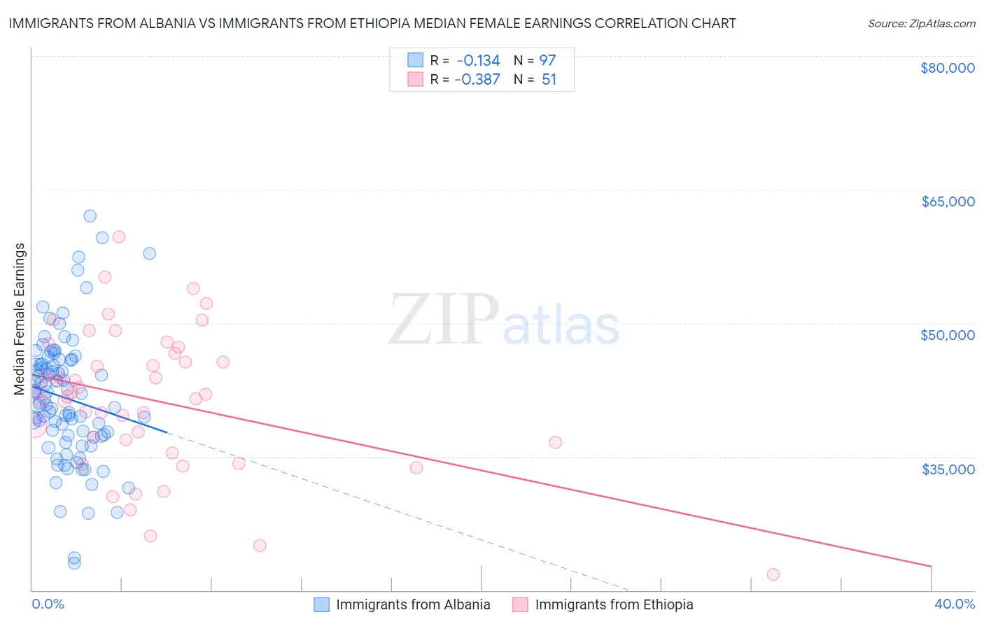 Immigrants from Albania vs Immigrants from Ethiopia Median Female Earnings