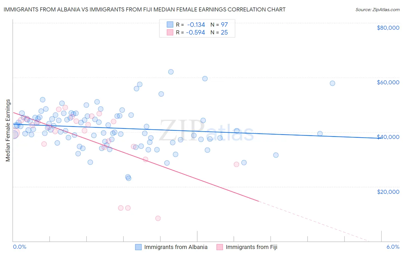 Immigrants from Albania vs Immigrants from Fiji Median Female Earnings