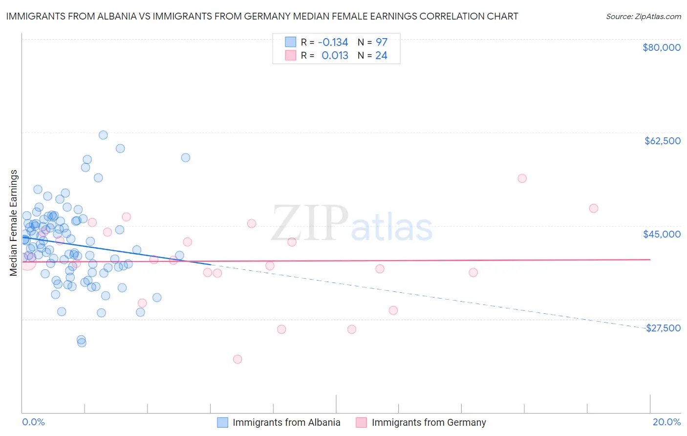 Immigrants from Albania vs Immigrants from Germany Median Female Earnings