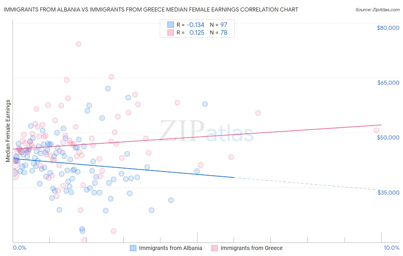 Immigrants from Albania vs Immigrants from Greece Median Female Earnings