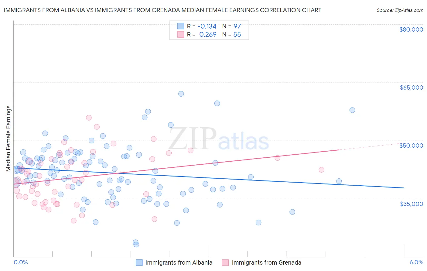Immigrants from Albania vs Immigrants from Grenada Median Female Earnings