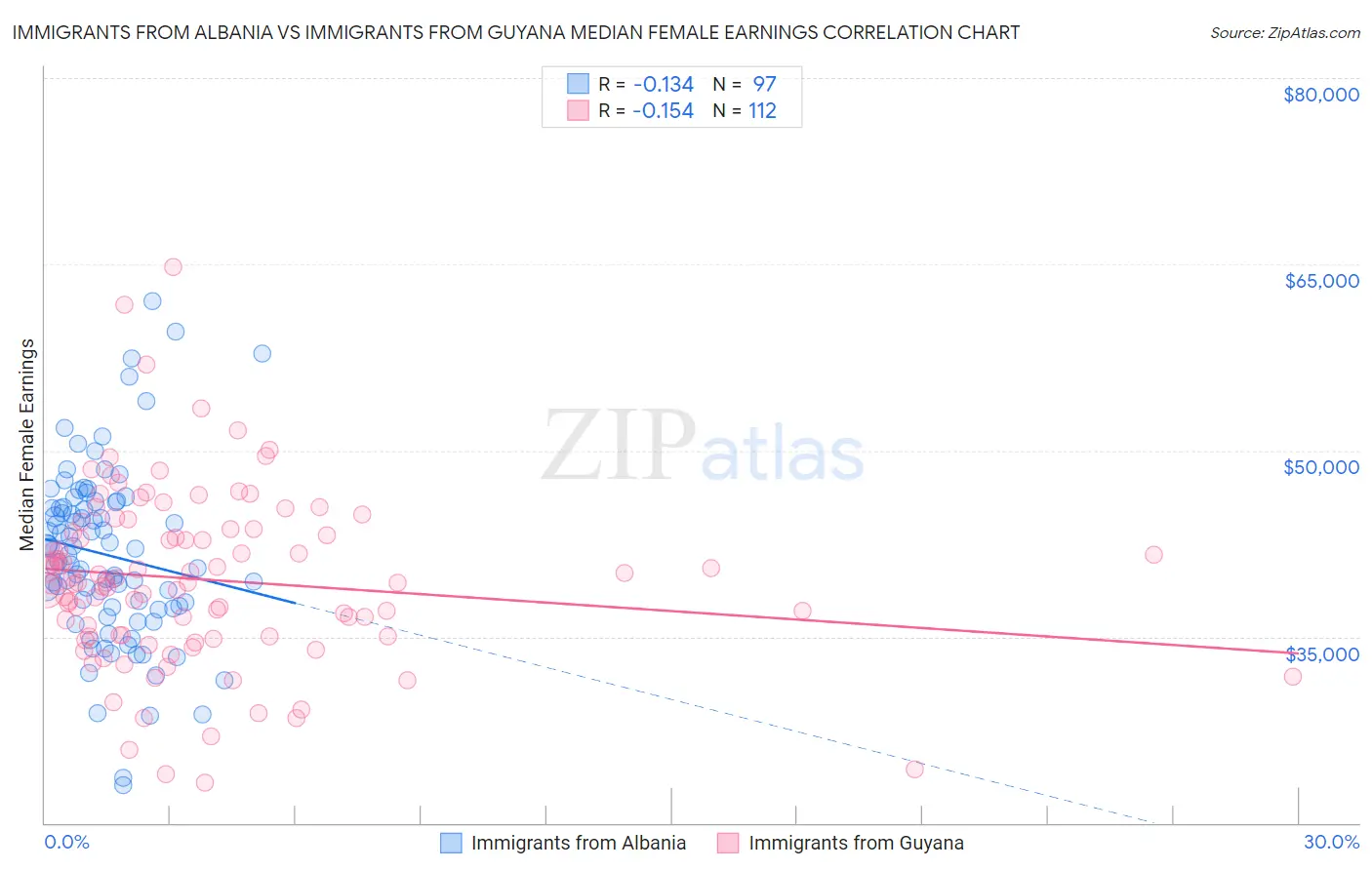 Immigrants from Albania vs Immigrants from Guyana Median Female Earnings