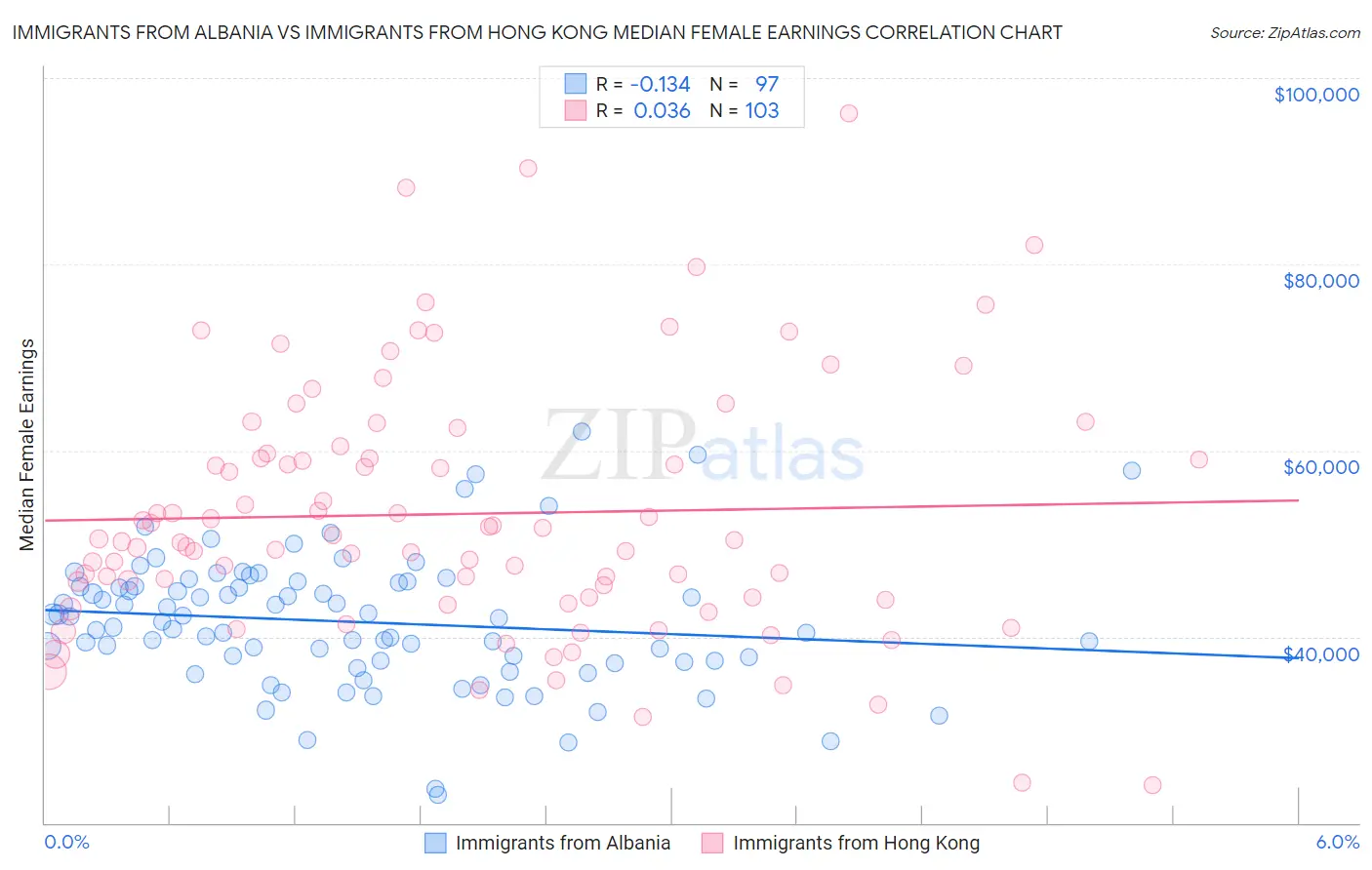 Immigrants from Albania vs Immigrants from Hong Kong Median Female Earnings