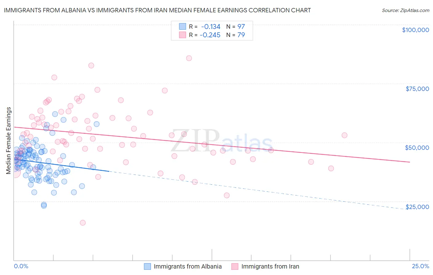 Immigrants from Albania vs Immigrants from Iran Median Female Earnings